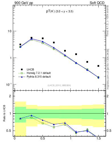 Plot of K0S_pt in 900 GeV pp collisions