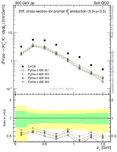 Plot of K0S_pt in 900 GeV pp collisions