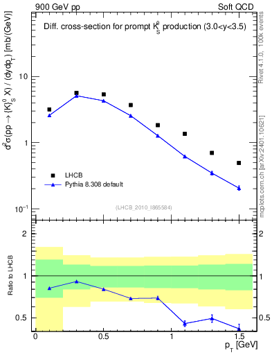 Plot of K0S_pt in 900 GeV pp collisions