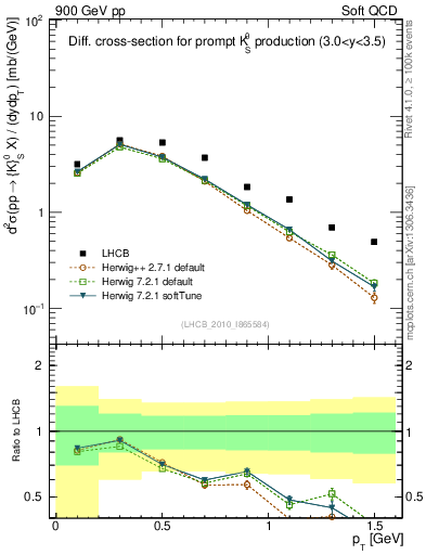 Plot of K0S_pt in 900 GeV pp collisions