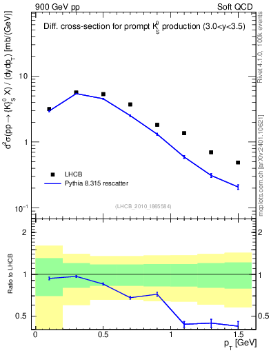 Plot of K0S_pt in 900 GeV pp collisions