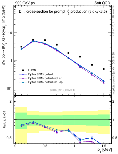 Plot of K0S_pt in 900 GeV pp collisions