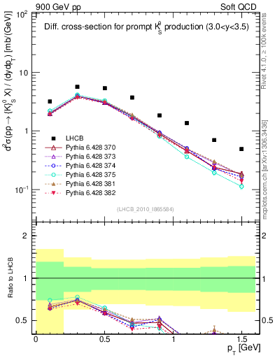 Plot of K0S_pt in 900 GeV pp collisions