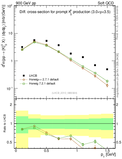 Plot of K0S_pt in 900 GeV pp collisions