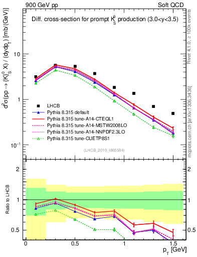 Plot of K0S_pt in 900 GeV pp collisions