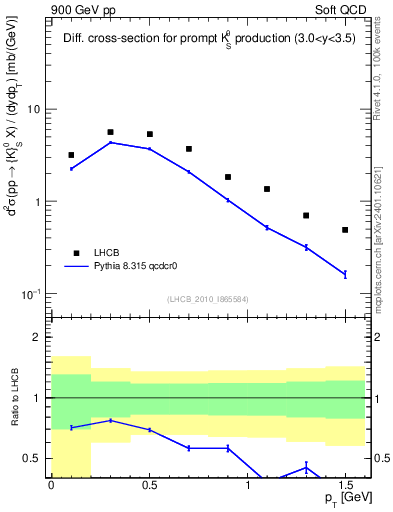 Plot of K0S_pt in 900 GeV pp collisions