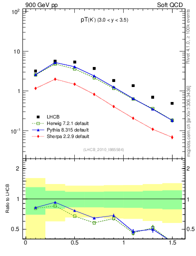 Plot of K0S_pt in 900 GeV pp collisions