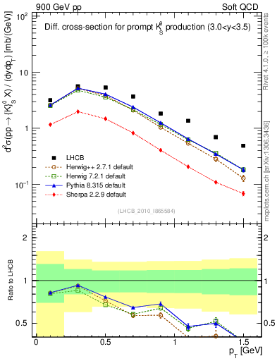 Plot of K0S_pt in 900 GeV pp collisions