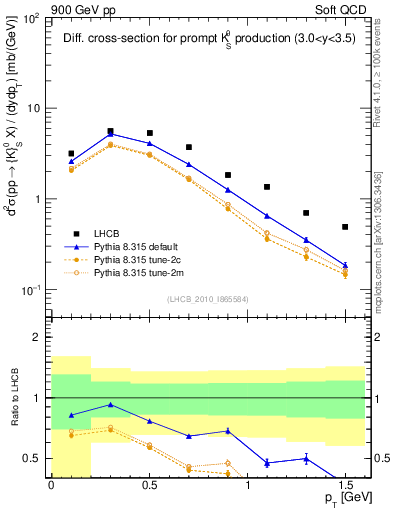 Plot of K0S_pt in 900 GeV pp collisions