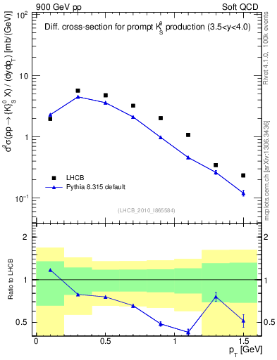Plot of K0S_pt in 900 GeV pp collisions