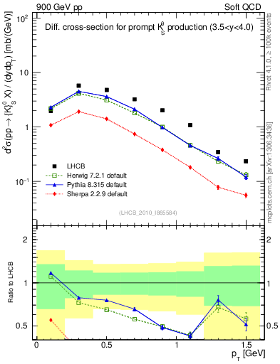 Plot of K0S_pt in 900 GeV pp collisions