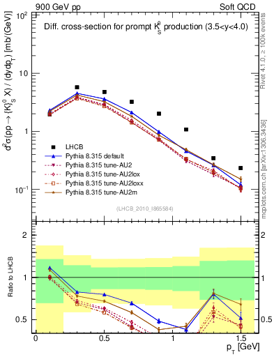 Plot of K0S_pt in 900 GeV pp collisions