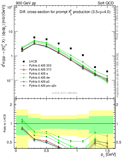 Plot of K0S_pt in 900 GeV pp collisions