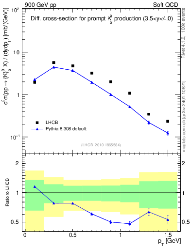 Plot of K0S_pt in 900 GeV pp collisions
