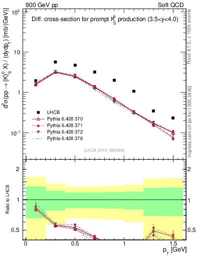Plot of K0S_pt in 900 GeV pp collisions