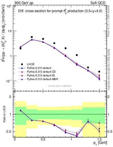 Plot of K0S_pt in 900 GeV pp collisions