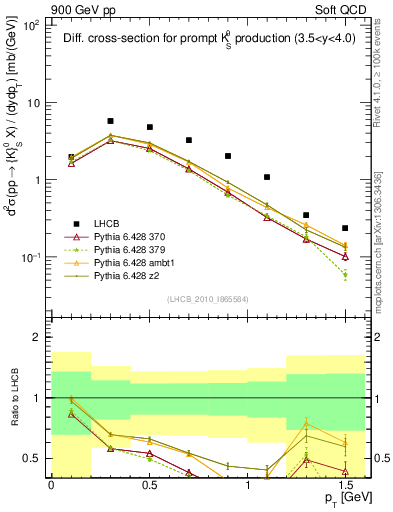 Plot of K0S_pt in 900 GeV pp collisions