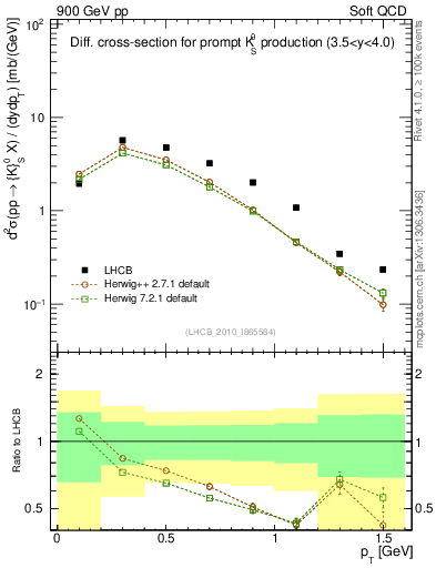 Plot of K0S_pt in 900 GeV pp collisions