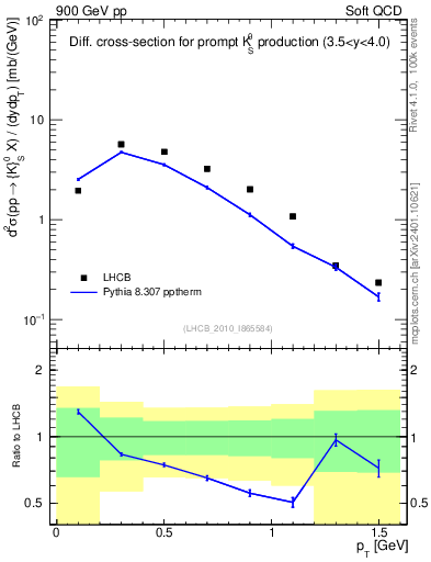 Plot of K0S_pt in 900 GeV pp collisions