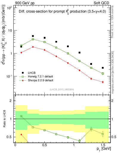 Plot of K0S_pt in 900 GeV pp collisions