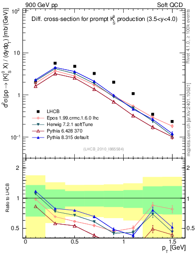 Plot of K0S_pt in 900 GeV pp collisions