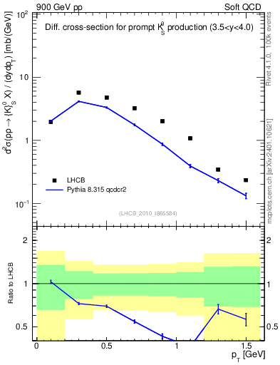 Plot of K0S_pt in 900 GeV pp collisions