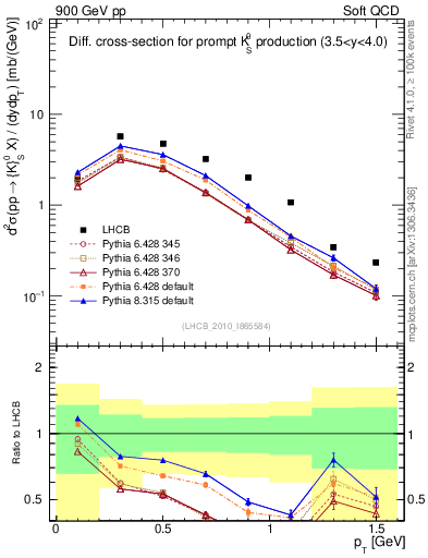 Plot of K0S_pt in 900 GeV pp collisions