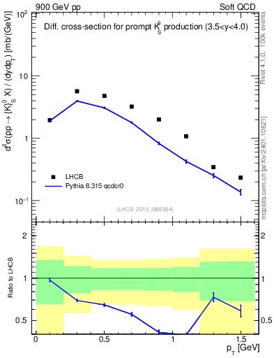 Plot of K0S_pt in 900 GeV pp collisions