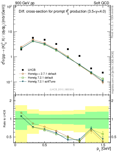 Plot of K0S_pt in 900 GeV pp collisions