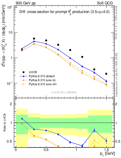 Plot of K0S_pt in 900 GeV pp collisions