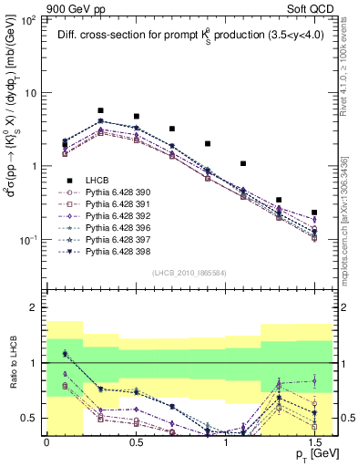 Plot of K0S_pt in 900 GeV pp collisions