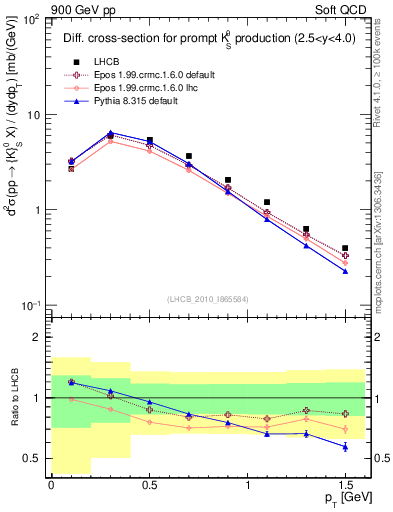 Plot of K0S_pt in 900 GeV pp collisions
