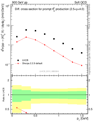 Plot of K0S_pt in 900 GeV pp collisions