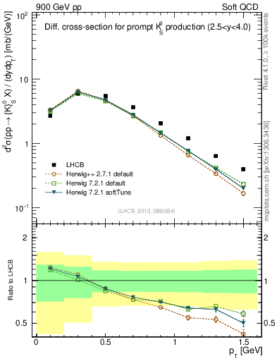 Plot of K0S_pt in 900 GeV pp collisions