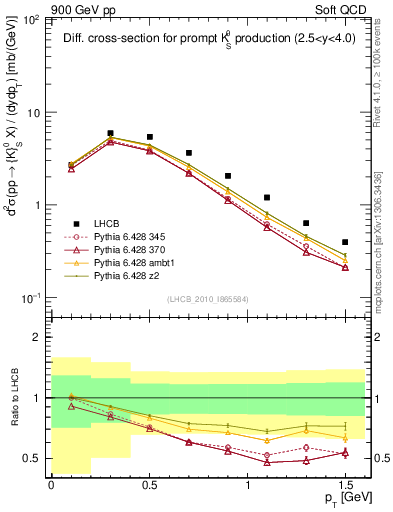 Plot of K0S_pt in 900 GeV pp collisions