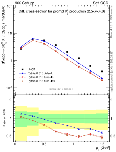 Plot of K0S_pt in 900 GeV pp collisions