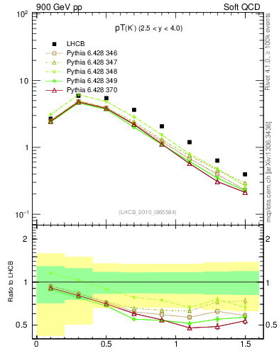 Plot of K0S_pt in 900 GeV pp collisions