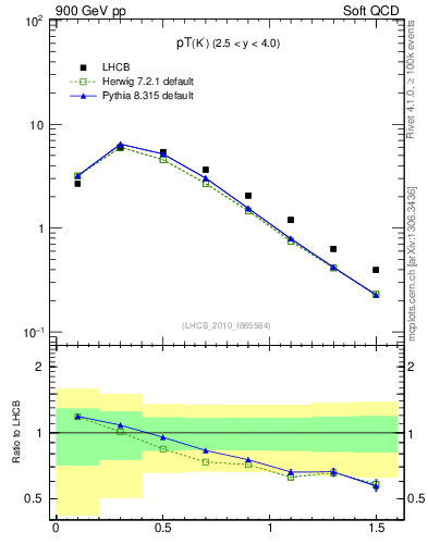 Plot of K0S_pt in 900 GeV pp collisions