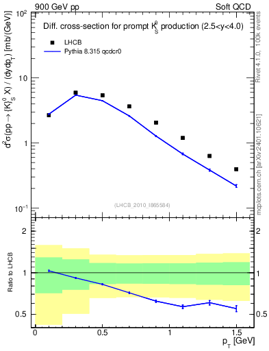 Plot of K0S_pt in 900 GeV pp collisions