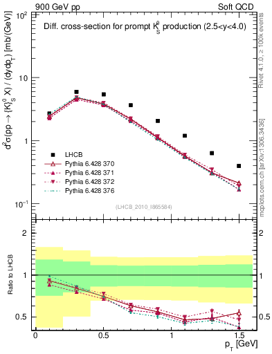 Plot of K0S_pt in 900 GeV pp collisions