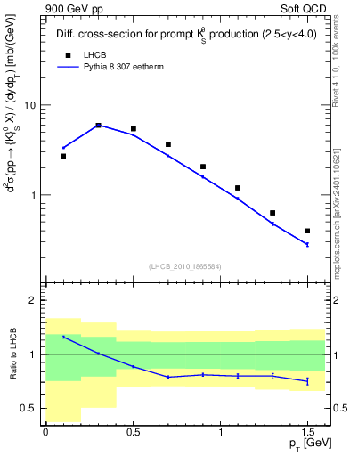 Plot of K0S_pt in 900 GeV pp collisions