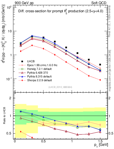 Plot of K0S_pt in 900 GeV pp collisions
