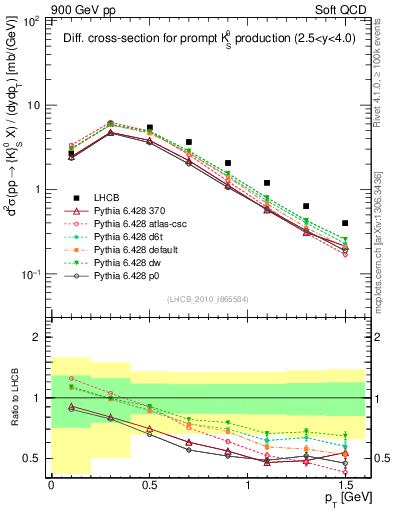 Plot of K0S_pt in 900 GeV pp collisions