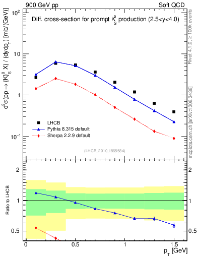 Plot of K0S_pt in 900 GeV pp collisions