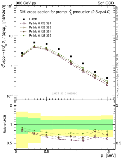 Plot of K0S_pt in 900 GeV pp collisions