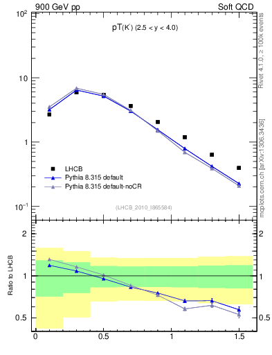 Plot of K0S_pt in 900 GeV pp collisions