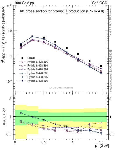 Plot of K0S_pt in 900 GeV pp collisions