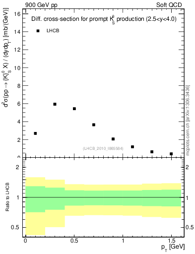 Plot of K0S_pt in 900 GeV pp collisions