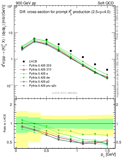 Plot of K0S_pt in 900 GeV pp collisions