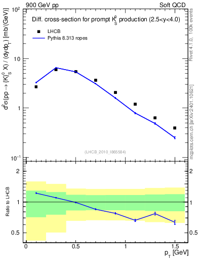 Plot of K0S_pt in 900 GeV pp collisions